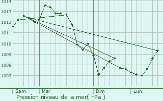 Graphe de la pression atmosphrique prvue pour Chteaubernard