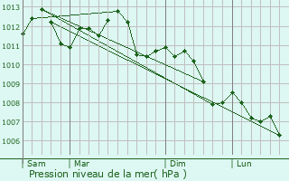 Graphe de la pression atmosphrique prvue pour Ir-le-Sec