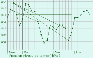 Graphe de la pression atmosphrique prvue pour Saint-Salvi-de-Carcavs