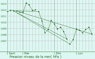 Graphe de la pression atmosphrique prvue pour Carpentras