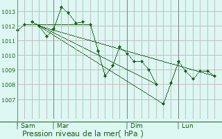 Graphe de la pression atmosphrique prvue pour Venasque