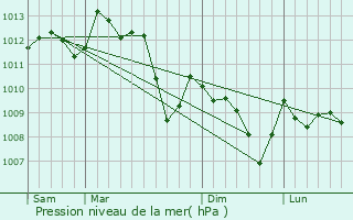 Graphe de la pression atmosphrique prvue pour Saumane-de-Vaucluse