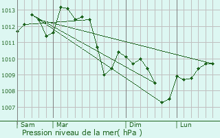 Graphe de la pression atmosphrique prvue pour Saint-Jean-de-Crieulon