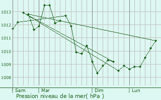 Graphe de la pression atmosphrique prvue pour Carbon-Blanc