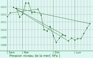 Graphe de la pression atmosphrique prvue pour Bassens