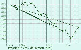 Graphe de la pression atmosphrique prvue pour Vallet