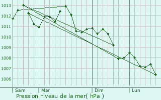 Graphe de la pression atmosphrique prvue pour Stenay