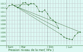 Graphe de la pression atmosphrique prvue pour Carquefou