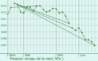 Graphe de la pression atmosphrique prvue pour Croisette