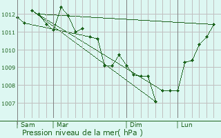 Graphe de la pression atmosphrique prvue pour Ambiegna