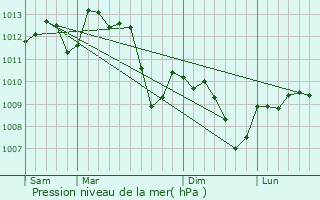Graphe de la pression atmosphrique prvue pour Saint-Hippolyte-de-Caton