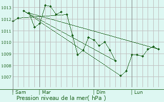 Graphe de la pression atmosphrique prvue pour Saint-tienne-de-l