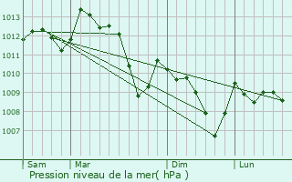 Graphe de la pression atmosphrique prvue pour Crestet