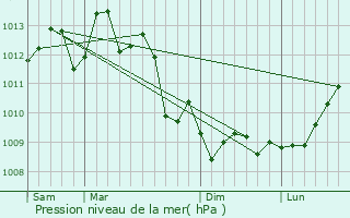 Graphe de la pression atmosphrique prvue pour Artigues-prs-Bordeaux
