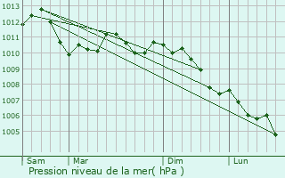 Graphe de la pression atmosphrique prvue pour Pillon