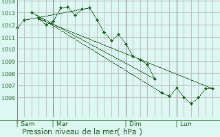 Graphe de la pression atmosphrique prvue pour Saint-Gildas-des-Bois