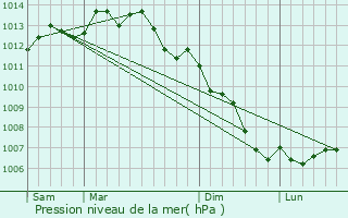 Graphe de la pression atmosphrique prvue pour Auray