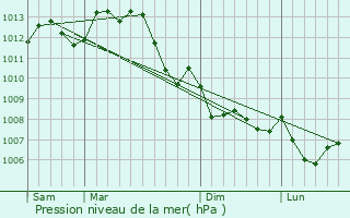 Graphe de la pression atmosphrique prvue pour Doussay