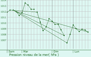 Graphe de la pression atmosphrique prvue pour Flassan