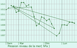 Graphe de la pression atmosphrique prvue pour Saint-Privat-des-Vieux