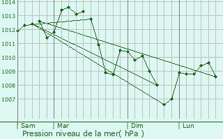 Graphe de la pression atmosphrique prvue pour Cruas