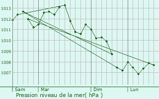 Graphe de la pression atmosphrique prvue pour merainville