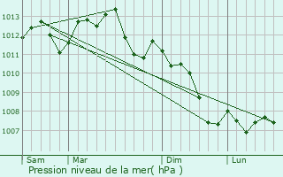 Graphe de la pression atmosphrique prvue pour Carrires-sur-Seine