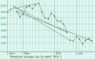 Graphe de la pression atmosphrique prvue pour Maisons-Laffitte