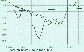 Graphe de la pression atmosphrique prvue pour Bagnres-de-Luchon