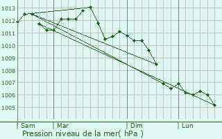 Graphe de la pression atmosphrique prvue pour Vitry-sur-Seine