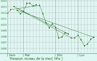 Graphe de la pression atmosphrique prvue pour Gizay