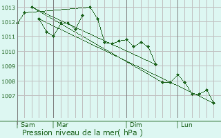 Graphe de la pression atmosphrique prvue pour Mont-devant-Sassey