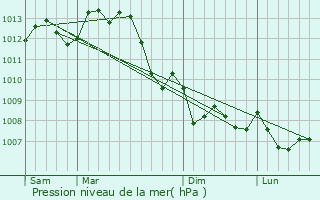 Graphe de la pression atmosphrique prvue pour Monthoiron