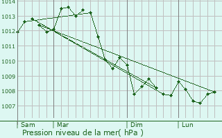 Graphe de la pression atmosphrique prvue pour Saint-Germain