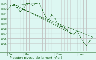 Graphe de la pression atmosphrique prvue pour Dou-la-Fontaine