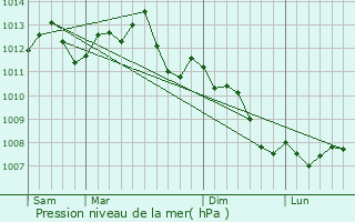 Graphe de la pression atmosphrique prvue pour Trocy-en-Multien