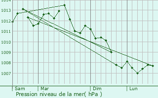 Graphe de la pression atmosphrique prvue pour May-en-Multien