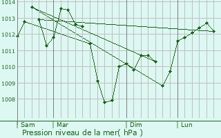 Graphe de la pression atmosphrique prvue pour Montirat