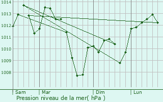 Graphe de la pression atmosphrique prvue pour Saint-Benot-de-Carmaux