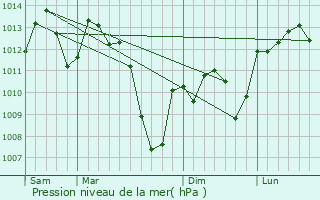 Graphe de la pression atmosphrique prvue pour Ralmont