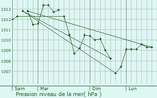 Graphe de la pression atmosphrique prvue pour La Grand-Combe