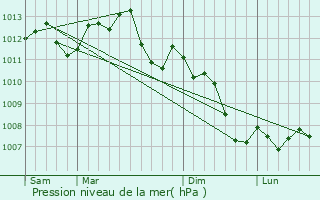 Graphe de la pression atmosphrique prvue pour Cachan