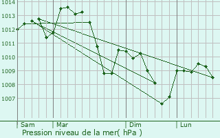 Graphe de la pression atmosphrique prvue pour Saint-Jean-le-Centenier
