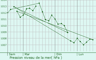 Graphe de la pression atmosphrique prvue pour Quincy-Voisins