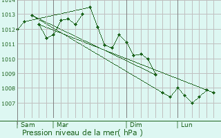 Graphe de la pression atmosphrique prvue pour Nanteuil-ls-Meaux