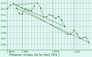 Graphe de la pression atmosphrique prvue pour Morgemoulin