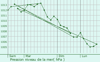 Graphe de la pression atmosphrique prvue pour Maz