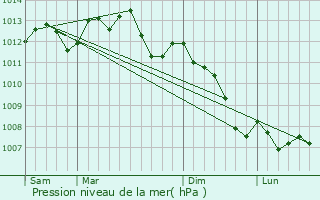 Graphe de la pression atmosphrique prvue pour Magny-en-Vexin