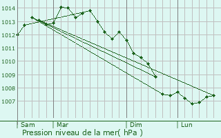 Graphe de la pression atmosphrique prvue pour Concarneau