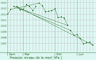 Graphe de la pression atmosphrique prvue pour Octeville-sur-Mer